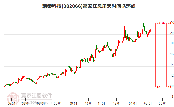 002066瑞泰科技江恩周天時(shí)間循環(huán)線工具 002066瑞泰科技江恩周天時(shí)間循環(huán)線工具