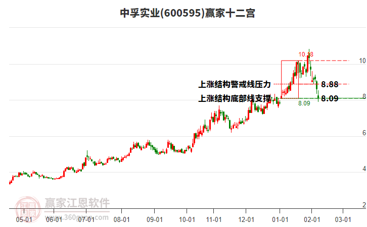 600595中孚實(shí)業(yè)贏家十二宮工具 600595中孚實(shí)業(yè)贏家十二宮工具