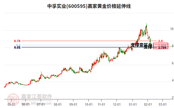 600595中孚實(shí)業(yè)黃金價(jià)格延伸線工具 600595中孚實(shí)業(yè)黃金價(jià)格延伸線工具