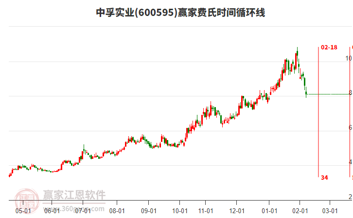 600595中孚實(shí)業(yè)費(fèi)氏時(shí)間循環(huán)線工具 600595中孚實(shí)業(yè)費(fèi)氏時(shí)間循環(huán)線工具