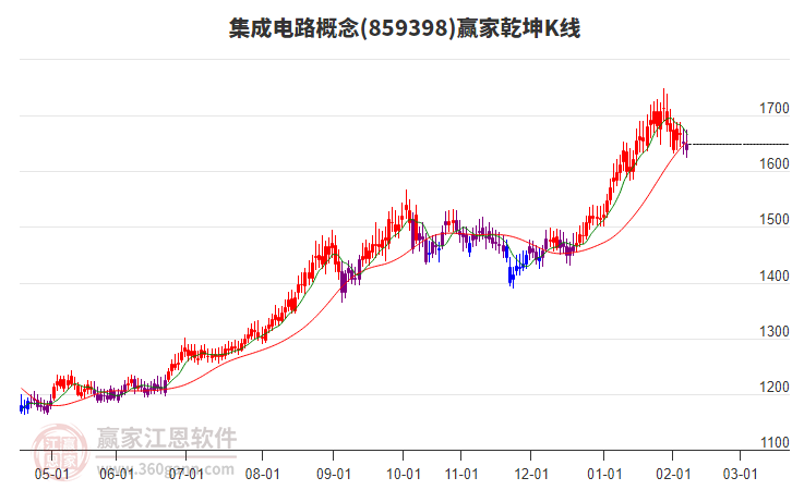 859398集成電路贏家乾坤K線工具