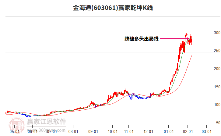 603061金海通贏家乾坤K線工具