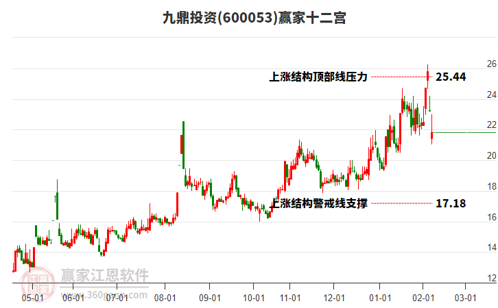 600053九鼎投資贏家十二宮工具