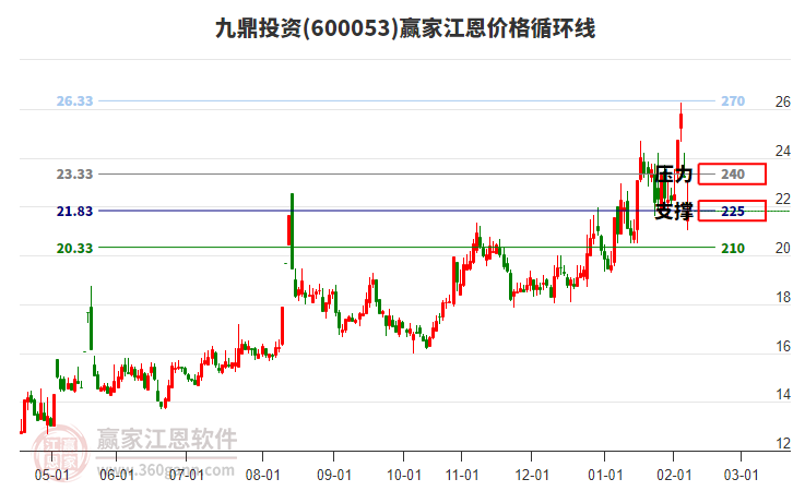 600053九鼎投資江恩價格循環(huán)線工具