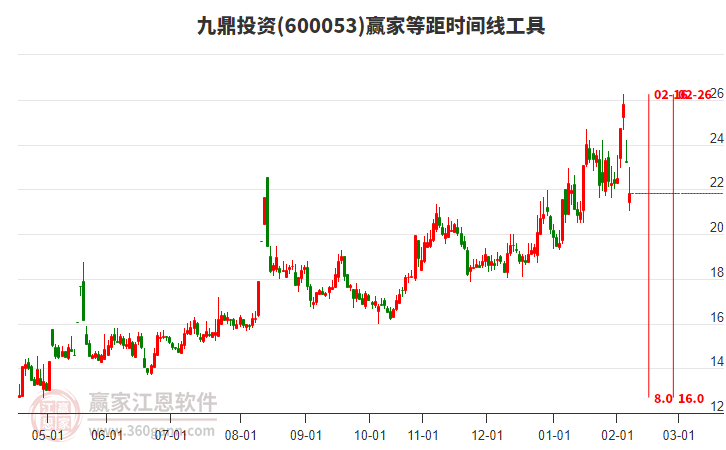 600053九鼎投資等距時間周期線工具