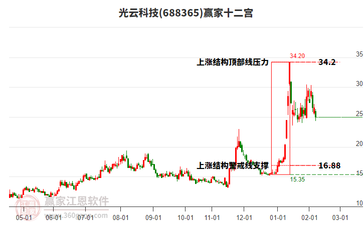 688365光云科技贏家十二宮工具