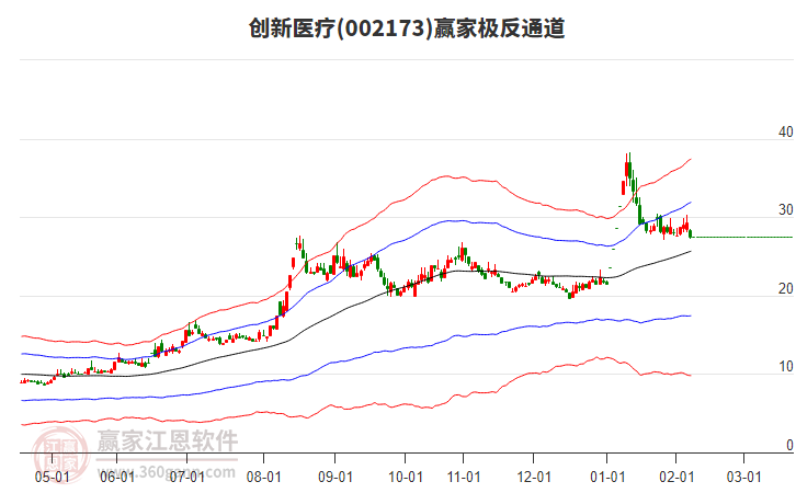 002173創(chuàng)新醫(yī)療贏家極反通道工具