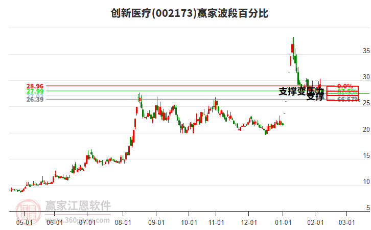 002173創(chuàng)新醫(yī)療波段百分比工具