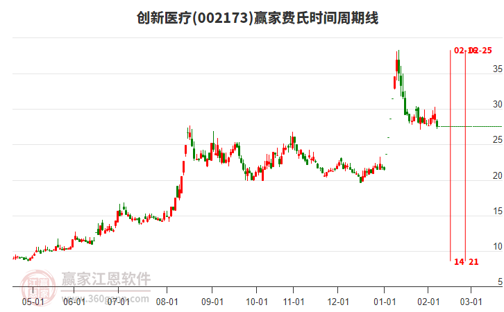 002173創(chuàng)新醫(yī)療費氏時間周期線工具