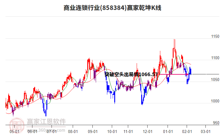 858384商業(yè)連鎖贏家乾坤K線工具 858384商業(yè)連鎖贏家乾坤K線工具