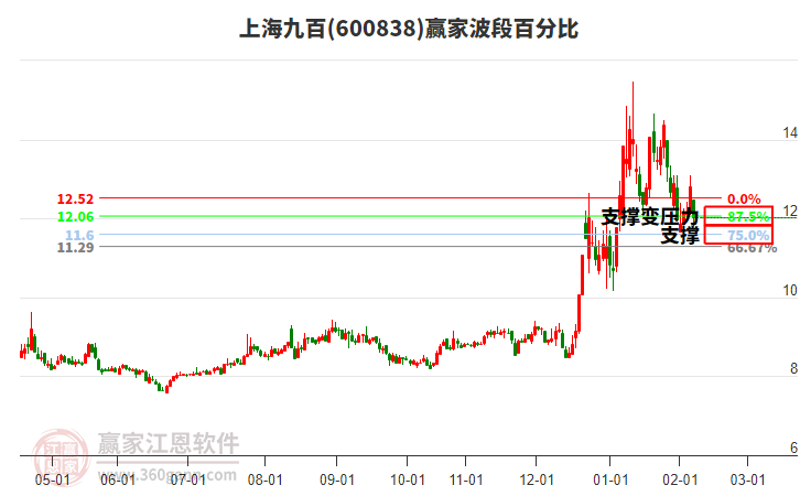 600838上海九百波段百分比工具 600838上海九百波段百分比工具