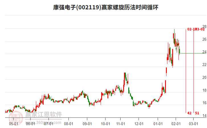 002119康強(qiáng)電子螺旋歷法時(shí)間循環(huán)工具 002119康強(qiáng)電子螺旋歷法時(shí)間循環(huán)工具