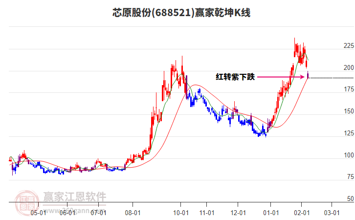 688521芯原股份贏家乾坤K線工具 688521芯原股份贏家乾坤K線工具