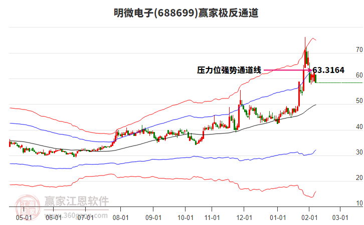 688699明微電子贏家極反通道工具 688699明微電子贏家極反通道工具