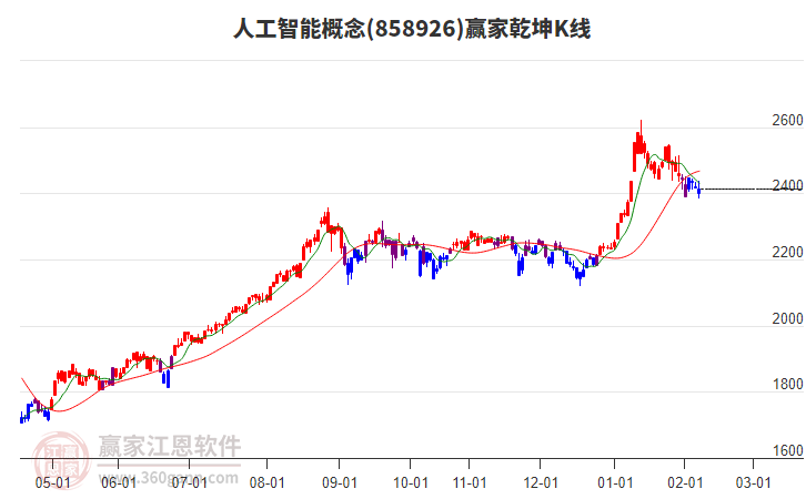 858926人工智能贏家乾坤K線工具 858926人工智能贏家乾坤K線工具