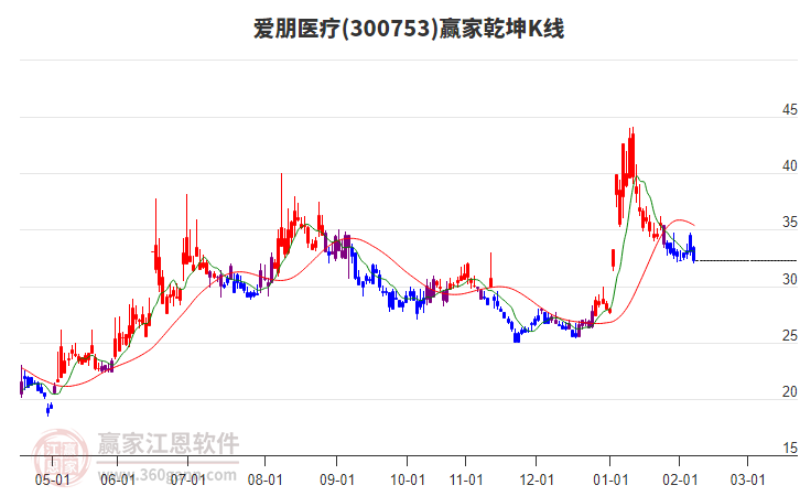 300753愛朋醫(yī)療贏家乾坤K線工具 300753愛朋醫(yī)療贏家乾坤K線工具