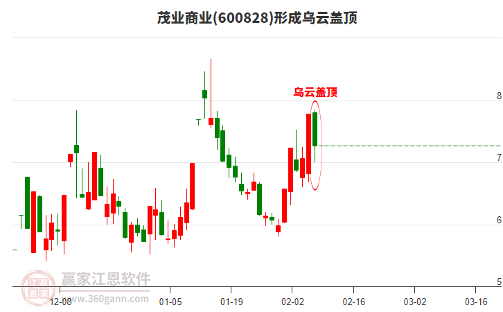 茂業(yè)商業(yè)600828形成烏云蓋頂形態(tài) 茂業(yè)商業(yè)600828形成烏云蓋頂形態(tài)