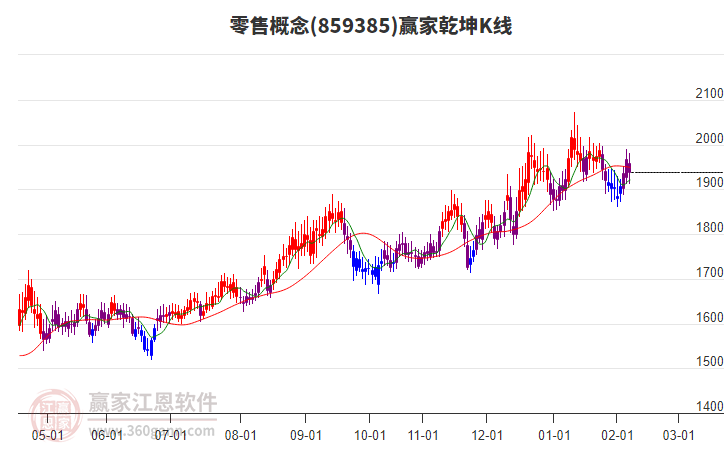 859385零售贏家乾坤K線工具 859385零售贏家乾坤K線工具