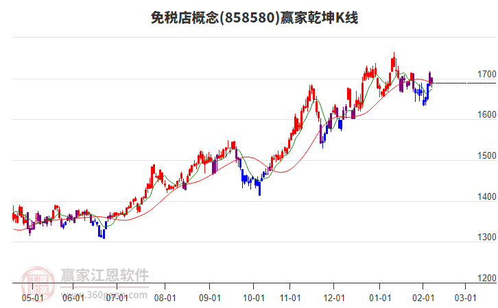 858580免稅店贏家乾坤K線工具 858580免稅店贏家乾坤K線工具