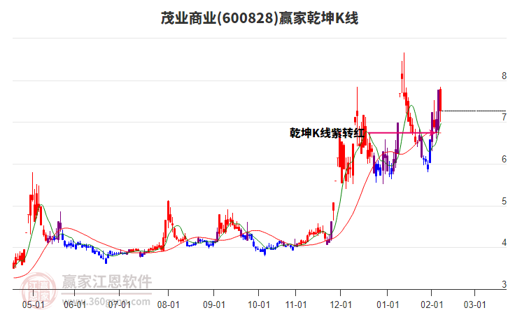 600828茂業(yè)商業(yè)贏家乾坤K線工具 600828茂業(yè)商業(yè)贏家乾坤K線工具