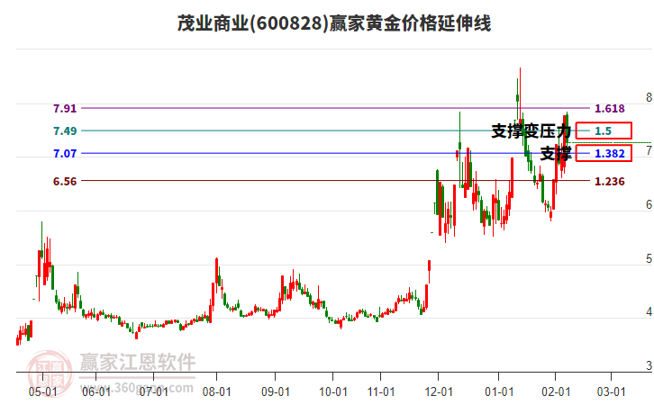 600828茂業(yè)商業(yè)黃金價(jià)格延伸線工具 600828茂業(yè)商業(yè)黃金價(jià)格延伸線工具
