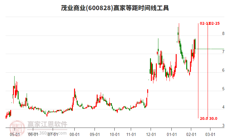 600828茂業(yè)商業(yè)等距時(shí)間周期線工具 600828茂業(yè)商業(yè)等距時(shí)間周期線工具
