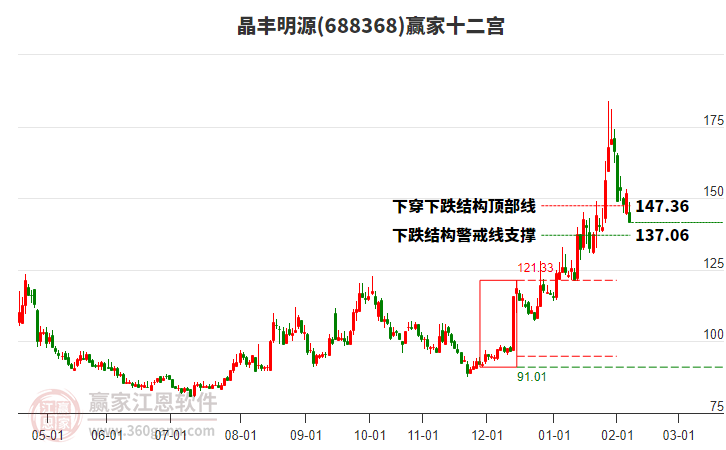 688368晶豐明源贏家十二宮工具