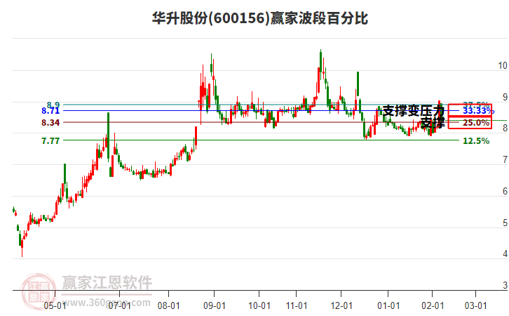 600156華升股份波段百分比工具