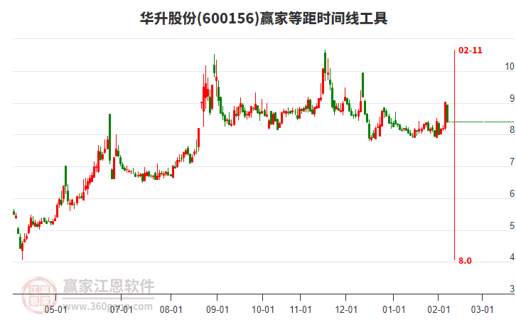 600156華升股份等距時間周期線工具