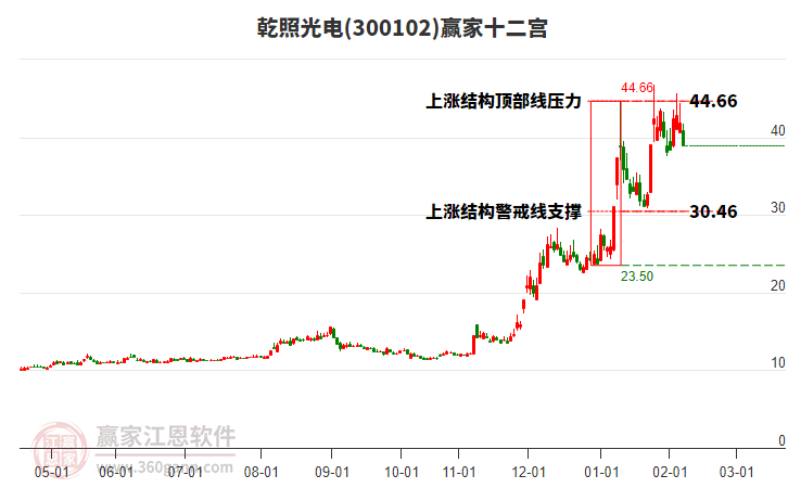 300102乾照光電贏家十二宮工具
