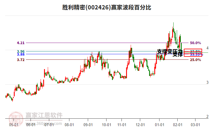 002426勝利精密波段百分比工具