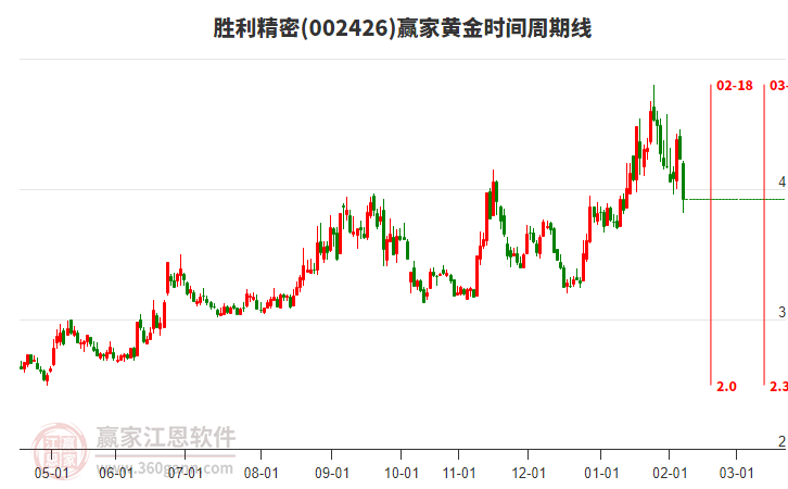 002426勝利精密黃金時間周期線工具