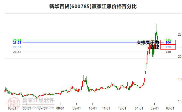 600785新華百貨江恩價(jià)格百分比工具 600785新華百貨江恩價(jià)格百分比工具