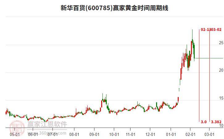 600785新華百貨黃金時(shí)間周期線工具 600785新華百貨黃金時(shí)間周期線工具
