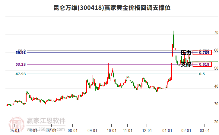 300418昆侖萬維黃金價格回調(diào)支撐位工具 300418昆侖萬維黃金價格回調(diào)支撐位工具