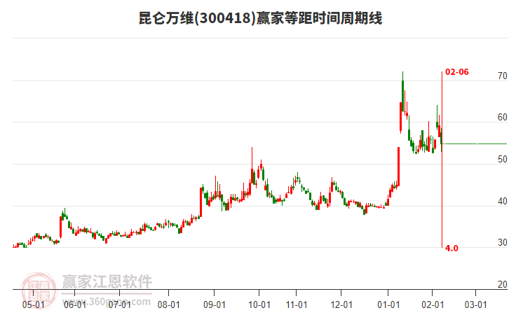 300418昆侖萬維等距時間周期線工具 300418昆侖萬維等距時間周期線工具