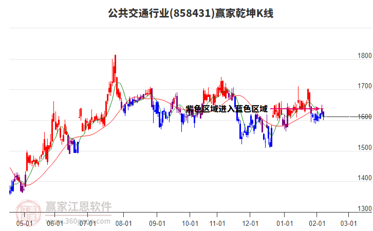 858431公共交通贏家乾坤K線工具 858431公共交通贏家乾坤K線工具