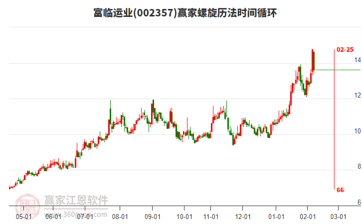 002357富臨運(yùn)業(yè)贏家螺旋歷法時間循環(huán)工具