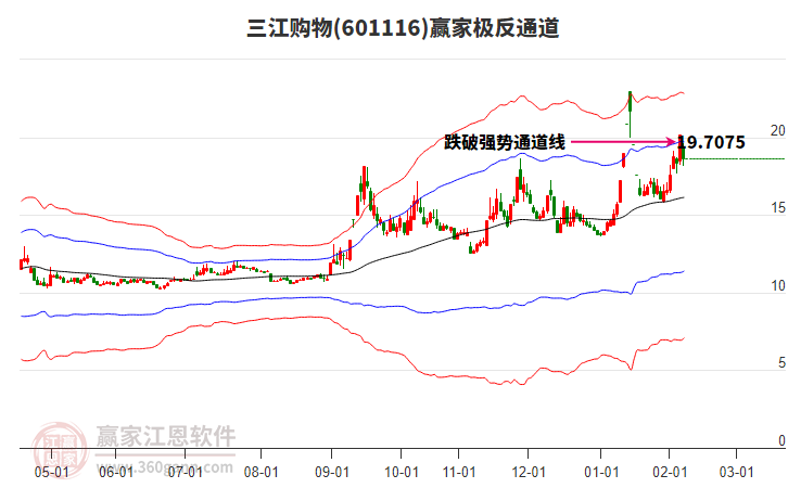 601116三江購物贏家極反通道工具 601116三江購物贏家極反通道工具