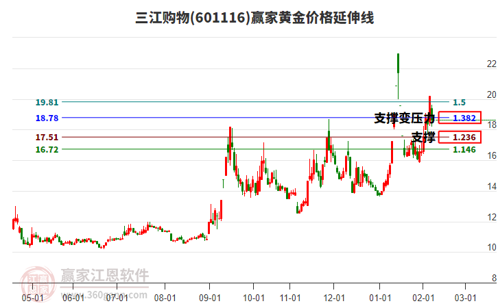 601116三江購物黃金價(jià)格延伸線工具 601116三江購物黃金價(jià)格延伸線工具
