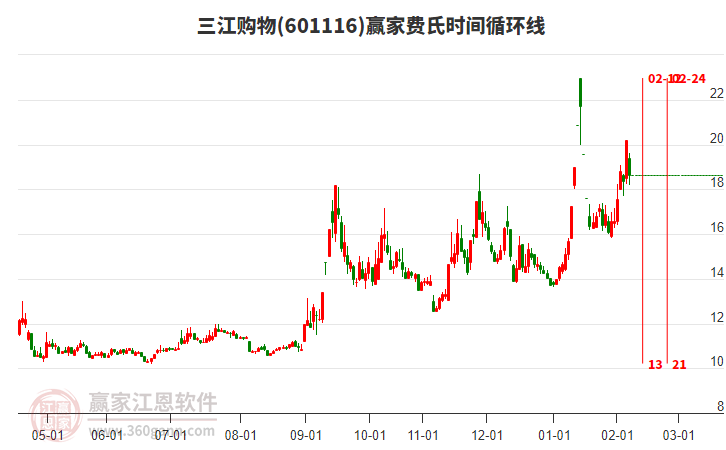 601116三江購物費(fèi)氏時(shí)間循環(huán)線工具 601116三江購物費(fèi)氏時(shí)間循環(huán)線工具