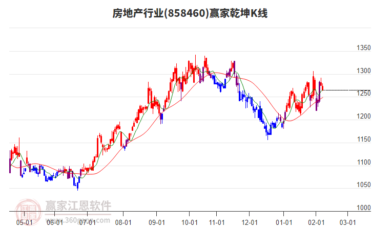 858460房地產(chǎn)贏家乾坤K線工具