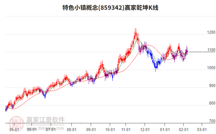 859342特色小鎮(zhèn)贏家乾坤K線工具