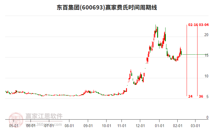 600693東百集團(tuán)費(fèi)氏時(shí)間周期線(xiàn)工具 600693東百集團(tuán)費(fèi)氏時(shí)間周期線(xiàn)工具