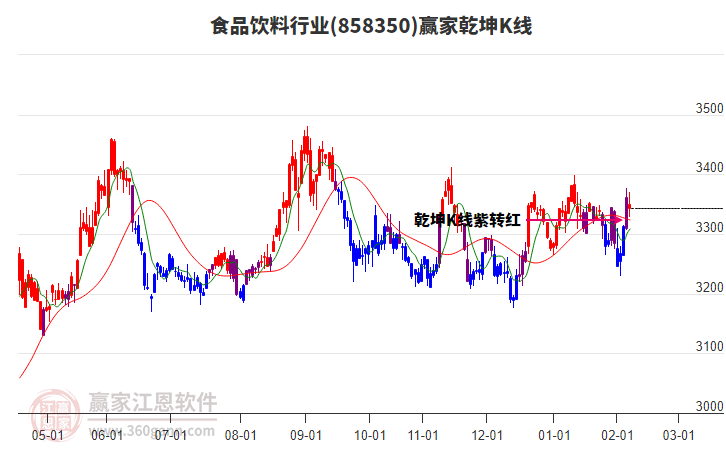 858350食品飲料贏家乾坤K線工具 858350食品飲料贏家乾坤K線工具