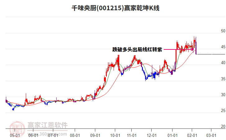 001215千味央廚贏家乾坤K線工具 001215千味央廚贏家乾坤K線工具
