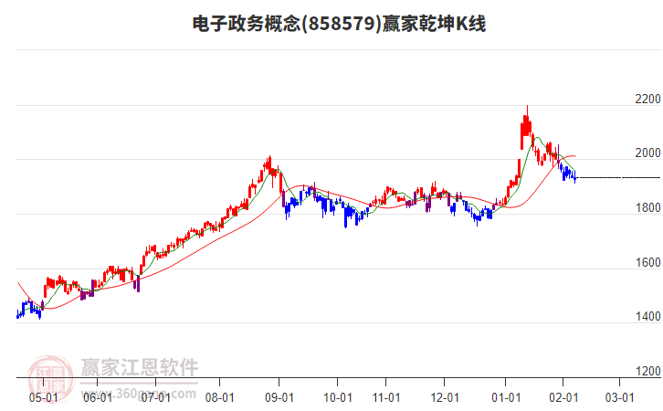 858579電子政務(wù)贏家乾坤K線工具 858579電子政務(wù)贏家乾坤K線工具
