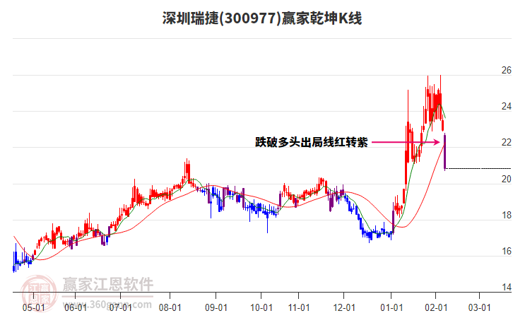 300977深圳瑞捷贏家乾坤K線工具 300977深圳瑞捷贏家乾坤K線工具