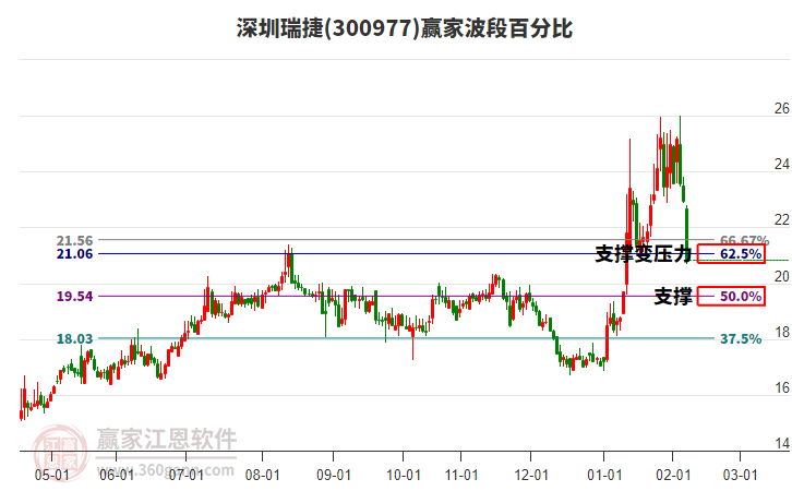 300977深圳瑞捷波段百分比工具 300977深圳瑞捷波段百分比工具