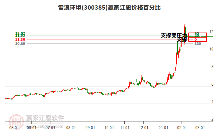 300385雪浪環(huán)境江恩價格百分比工具